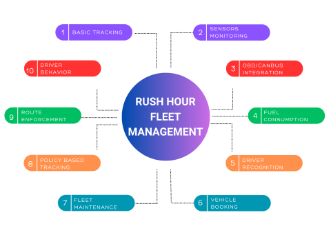Rush Management Robust Fleet Management: unlock the power of RUSH HOUR