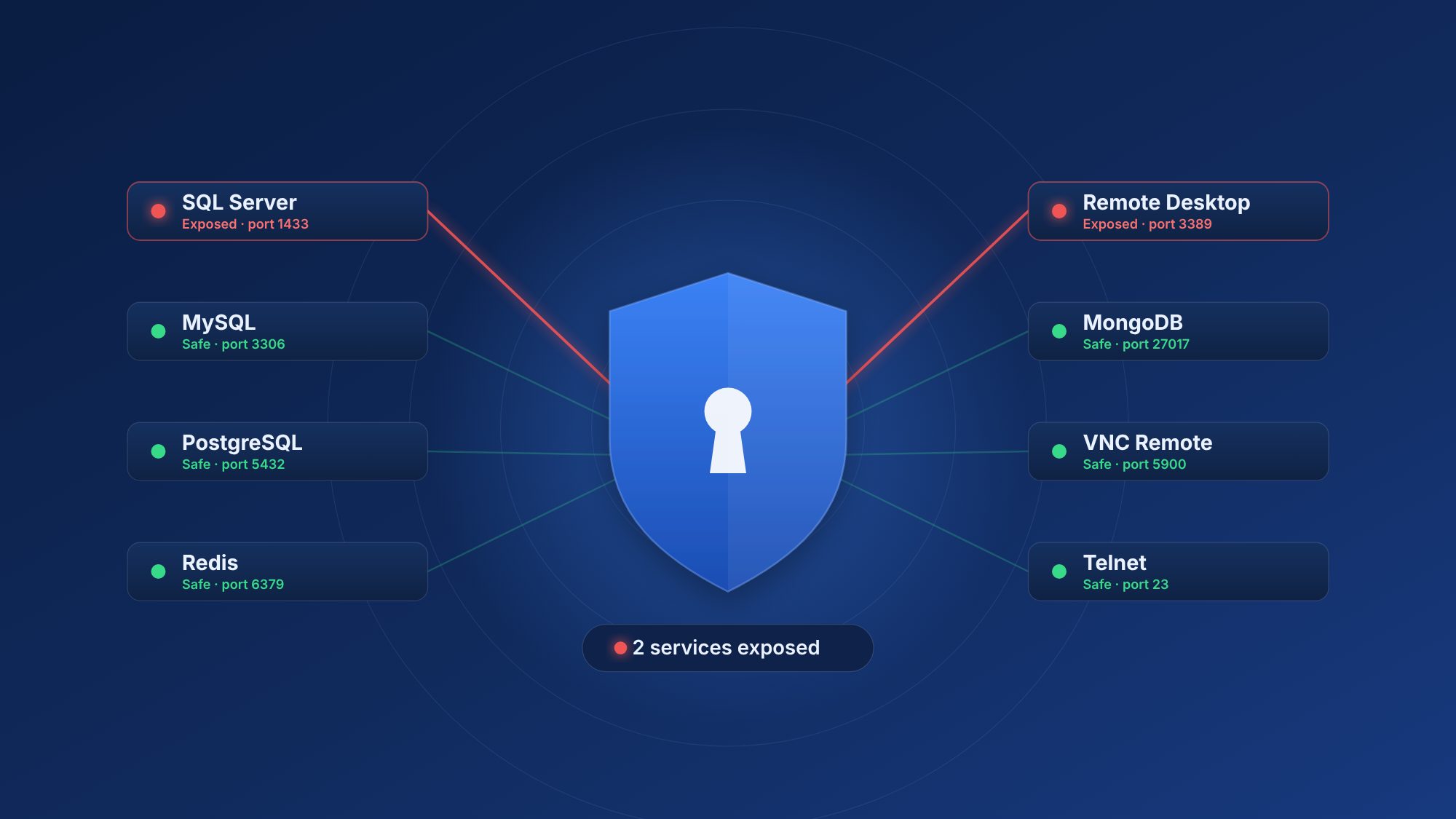 Shield protecting server ports, with SQL Server (1433) and Remote Desktop (3389) shown exposed to the internet